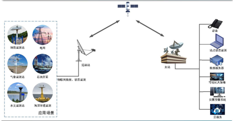 衛(wèi)星物聯(lián)網(wǎng)數(shù)據(jù)傳輸應(yīng)用-基于星港衛(wèi)訊衛(wèi)星通信系統(tǒng)