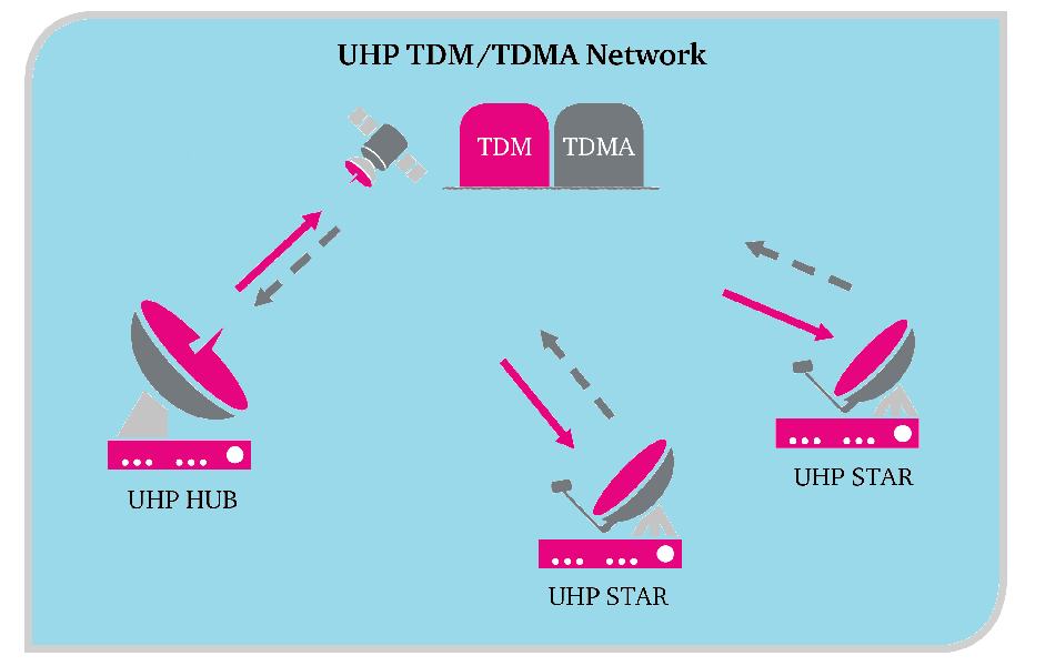 UHP星狀網(wǎng)系統(tǒng)HUB-TDM/TDMA Network
